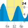 South Freeport tide chart for Monday, April 24, 2023