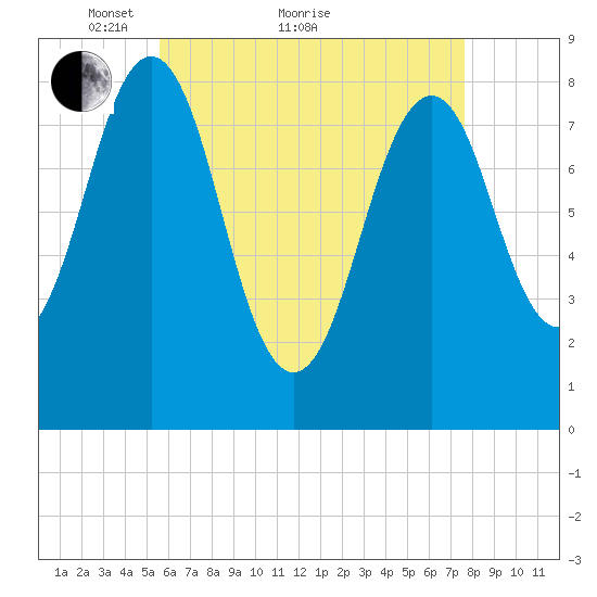 South Freeport tide chart for Thursday, April 27, 2023