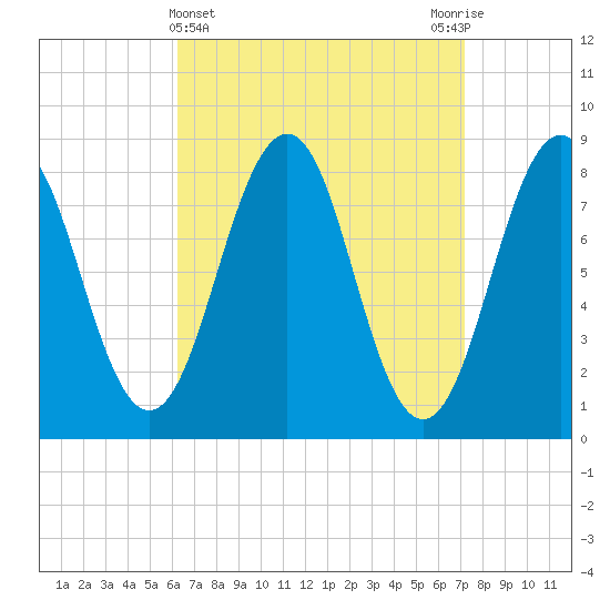 South Freeport tide chart for Tuesday, April 4, 2023