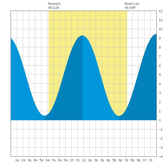 South Freeport tide chart for Wednesday, April 5, 2023