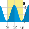 South Freeport tide chart for Wednesday, April 5, 2023