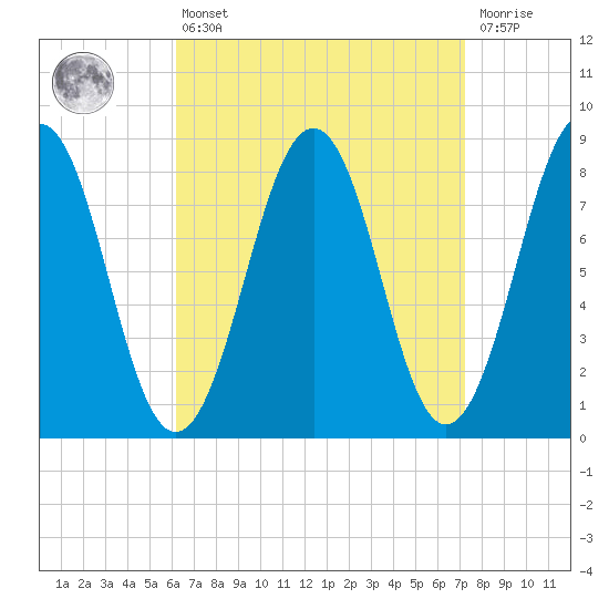 South Freeport tide chart for Thursday, April 6, 2023