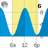 South Freeport tide chart for Thursday, April 6, 2023