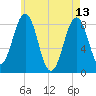 South Freeport tide chart for Saturday, May 13, 2023