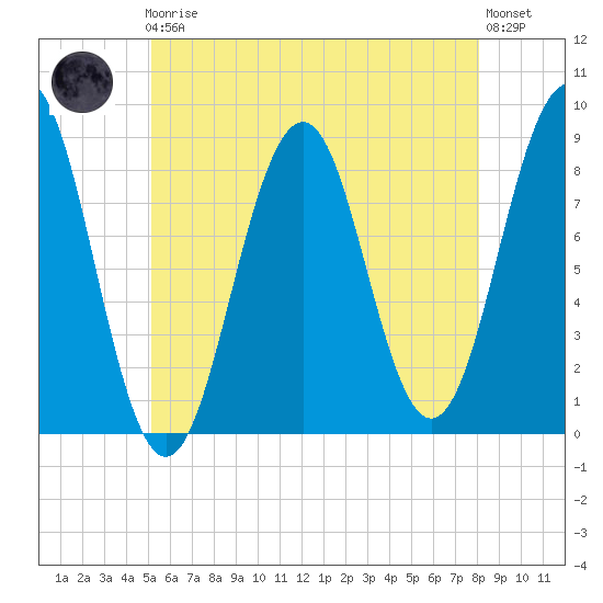 South Freeport tide chart for Friday, May 19, 2023