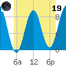 South Freeport tide chart for Friday, May 19, 2023