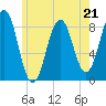 South Freeport tide chart for Sunday, May 21, 2023