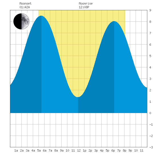 South Freeport tide chart for Saturday, May 27, 2023