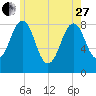 South Freeport tide chart for Saturday, May 27, 2023