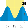 South Freeport tide chart for Sunday, May 28, 2023