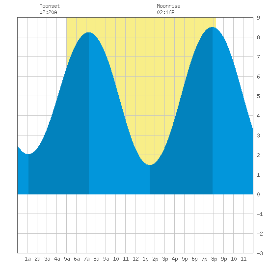 South Freeport tide chart for Monday, May 29, 2023
