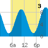 South Freeport tide chart for Wednesday, May 3, 2023