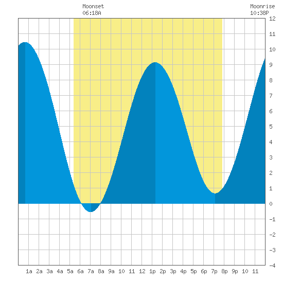 South Freeport tide chart for Sunday, May 7, 2023