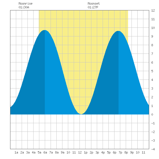 South Freeport tide chart for Sunday, June 11, 2023