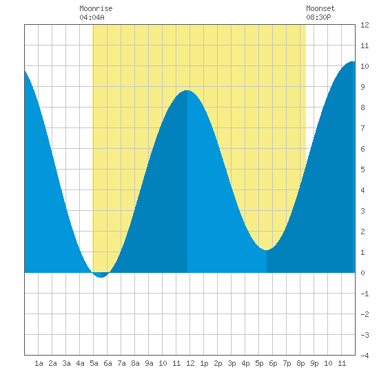 South Freeport tide chart for Saturday, June 17, 2023