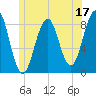 South Freeport tide chart for Saturday, June 17, 2023