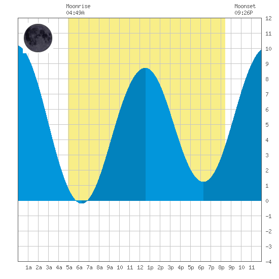 South Freeport tide chart for Sunday, June 18, 2023