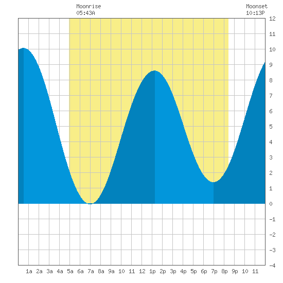 South Freeport tide chart for Monday, June 19, 2023