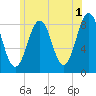 South Freeport tide chart for Thursday, June 1, 2023