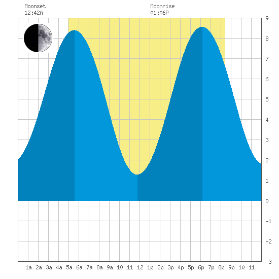 South Freeport tide chart for Monday, June 26, 2023
