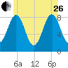 South Freeport tide chart for Monday, June 26, 2023