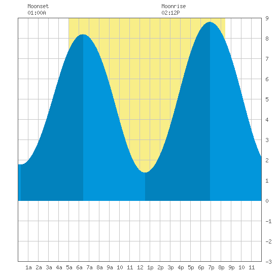 South Freeport tide chart for Tuesday, June 27, 2023
