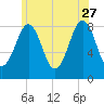 South Freeport tide chart for Tuesday, June 27, 2023