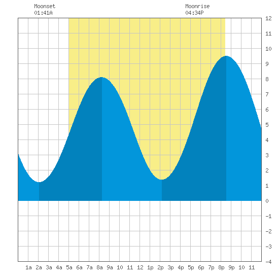 South Freeport tide chart for Thursday, June 29, 2023
