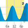 South Freeport tide chart for Friday, June 2, 2023