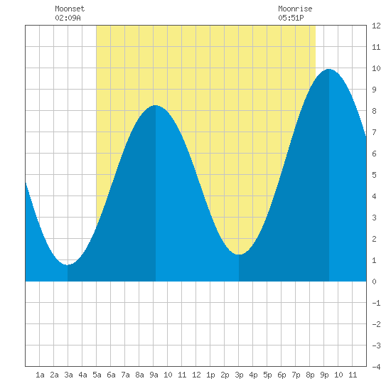 South Freeport tide chart for Friday, June 30, 2023