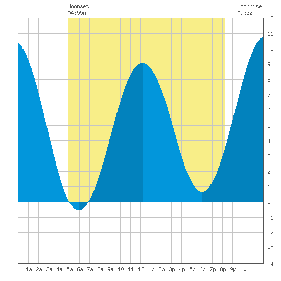 South Freeport tide chart for Sunday, June 4, 2023