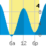 South Freeport tide chart for Sunday, June 4, 2023