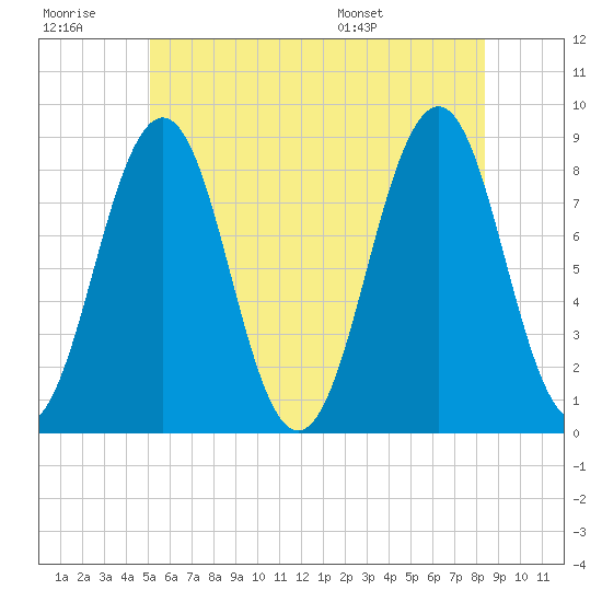 South Freeport tide chart for Monday, July 10, 2023