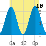 South Freeport tide chart for Monday, July 10, 2023
