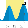 South Freeport tide chart for Wednesday, July 12, 2023