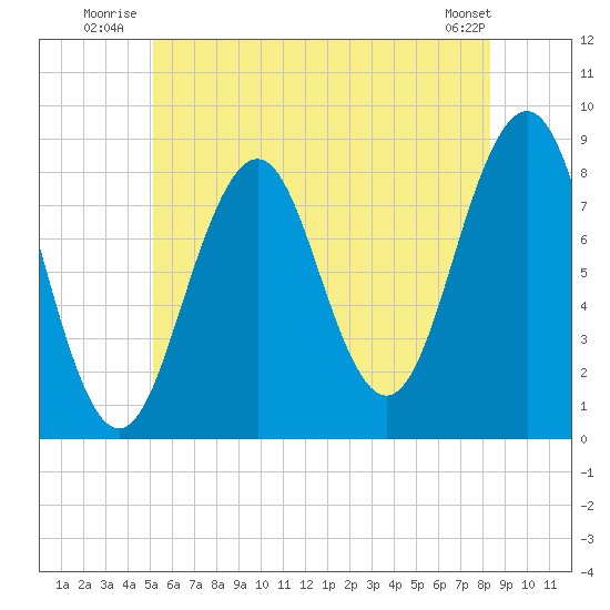 South Freeport tide chart for Friday, July 14, 2023