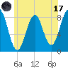 South Freeport tide chart for Monday, July 17, 2023