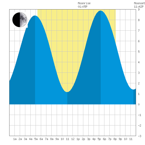 South Freeport tide chart for Tuesday, July 25, 2023