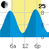 South Freeport tide chart for Tuesday, July 25, 2023
