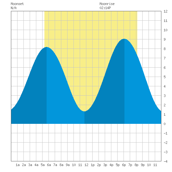 South Freeport tide chart for Wednesday, July 26, 2023