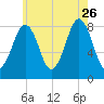 South Freeport tide chart for Wednesday, July 26, 2023