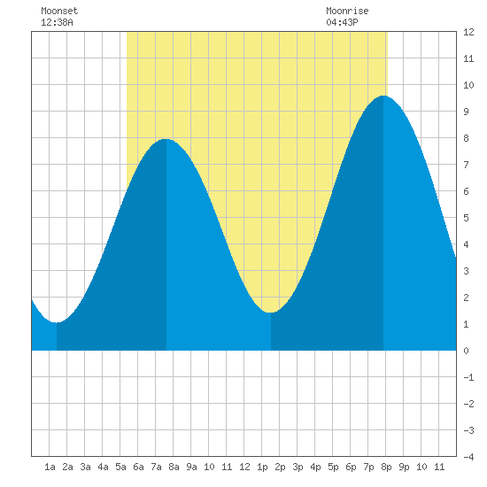 South Freeport tide chart for Friday, July 28, 2023