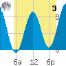South Freeport tide chart for Monday, July 3, 2023