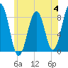 South Freeport tide chart for Tuesday, July 4, 2023