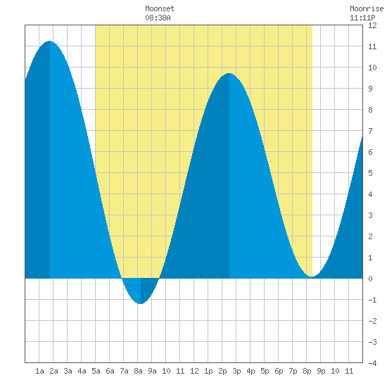 South Freeport tide chart for Thursday, July 6, 2023