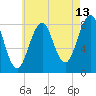 South Freeport tide chart for Sunday, August 13, 2023