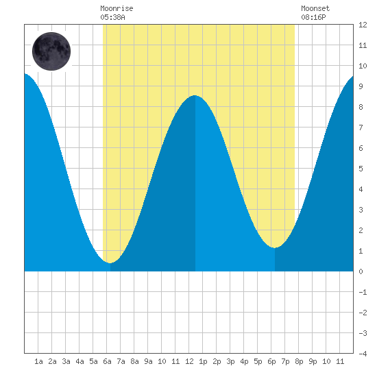South Freeport tide chart for Wednesday, August 16, 2023