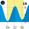 South Freeport tide chart for Wednesday, August 16, 2023