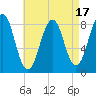 South Freeport tide chart for Thursday, August 17, 2023