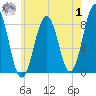 South Freeport tide chart for Tuesday, August 1, 2023